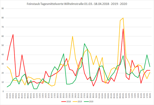 Tagesmittelwert Wilhelmstra&szlig;e